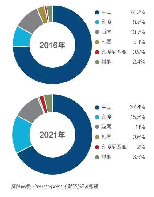 拜登供應(yīng)鏈計劃制華 越南制造崛起，印度或成中國最大挑戰(zhàn)