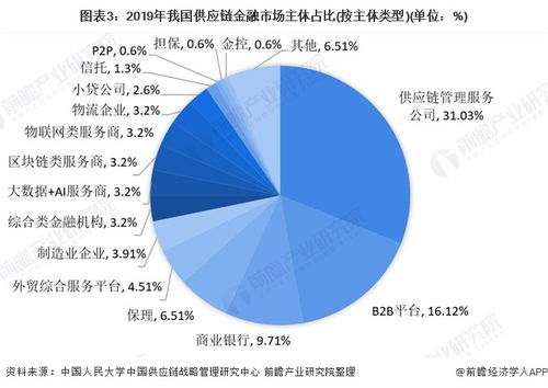 2021年中國供應鏈金融行業 市場規模突破20萬億元與企業競爭格局分析
